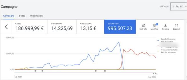 Andamento del valore delle conversioni Google Ads