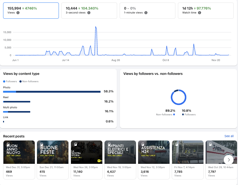 Statistiche della pagina Facebook di Electric Line