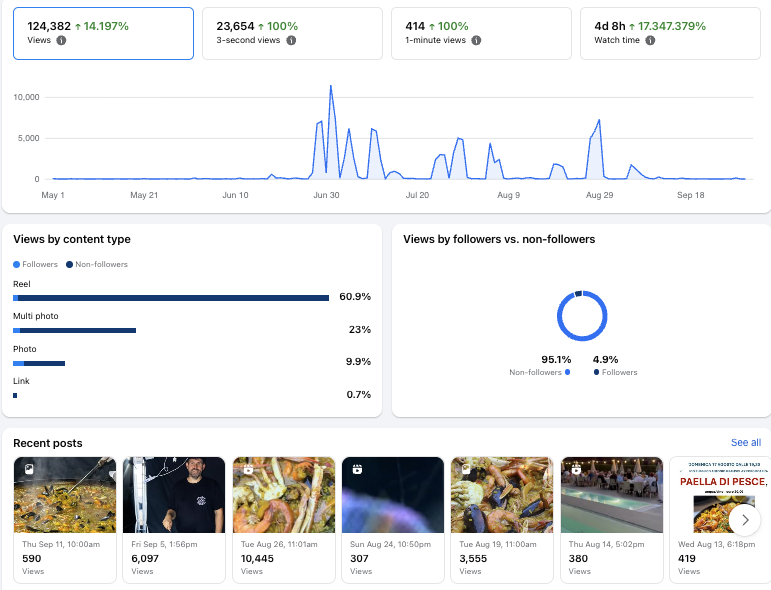 Statistiche della pagina Facebook de I Paelloni