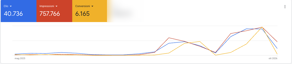 Andamento di clic, impression e conversioni su Google Ads