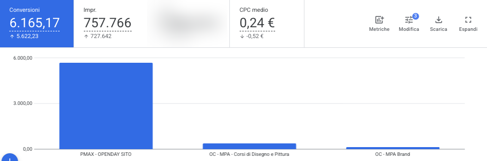 Conversioni per campagna Google Ads