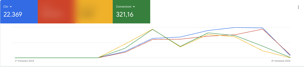 Clic e conversioni Google Ads dell'e-commerce